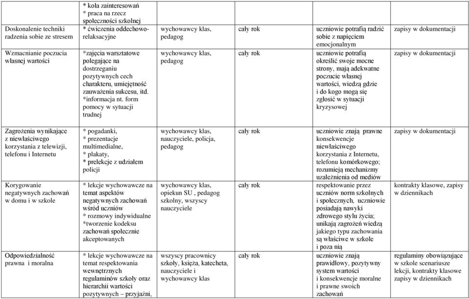 form pomocy w sytuacji trudnej pedagog pedagog uczniowie potrafią radzić sobie z napięciem emocjonalnym uczniowie potrafią określić swoje mocne strony, mają adekwatne poczucie własnej wartości,