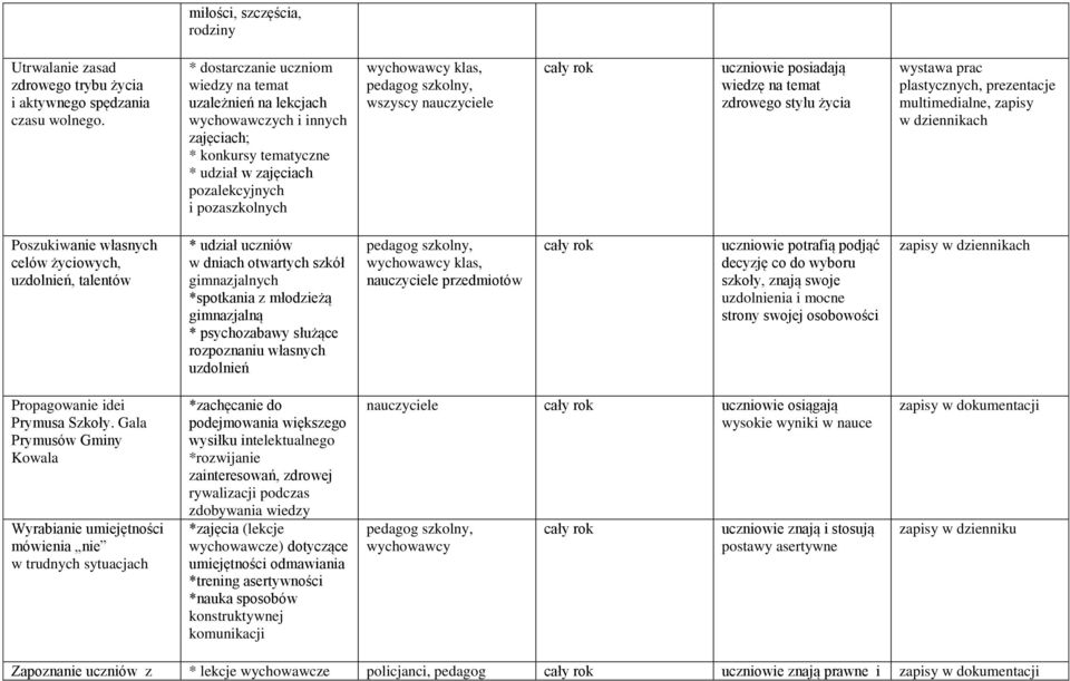 posiadają wiedzę na temat zdrowego stylu życia wystawa prac plastycznych, prezentacje multimedialne, zapisy w dziennikach Poszukiwanie własnych celów życiowych, uzdolnień, talentów * udział uczniów w