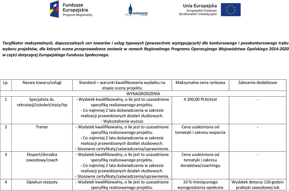 Nazwa towaru/usługi Standard warunki kwalifikowania wydatku na etapie oceny projektu WYNAGRODZENIA 1 Specjalista ds.