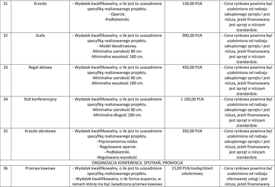 ORGANIZACJA KONFERENCJI, SPOTKAŃ, PROMOCJA 36 Przerwa kawowa - Wydatek kwalifikowalny, o ile forma wsparcia, w ramach której ma być świadczona przerwa kawowa 150,00 PLN - Cena rynkowa powinna być