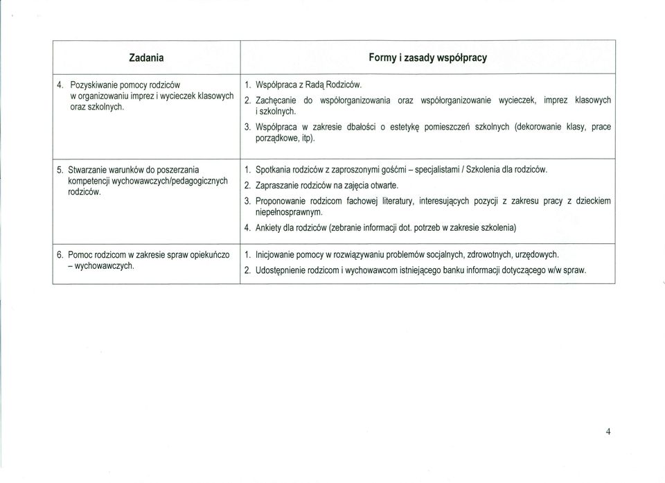 Współpraca w zakresie dbałości o estetykę pomieszczeń szkolnych (dekorowanie klasy, prace porządkowe, itp). 5. Stwarzanie warunków do poszerzania kompetencji wychowawczych/pedagogicznych rodziców. 1.