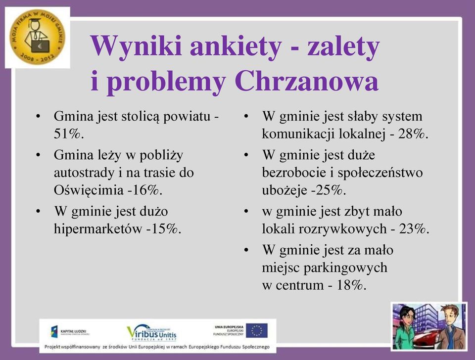 W gminie jest słaby system komunikacji lokalnej - 28%.