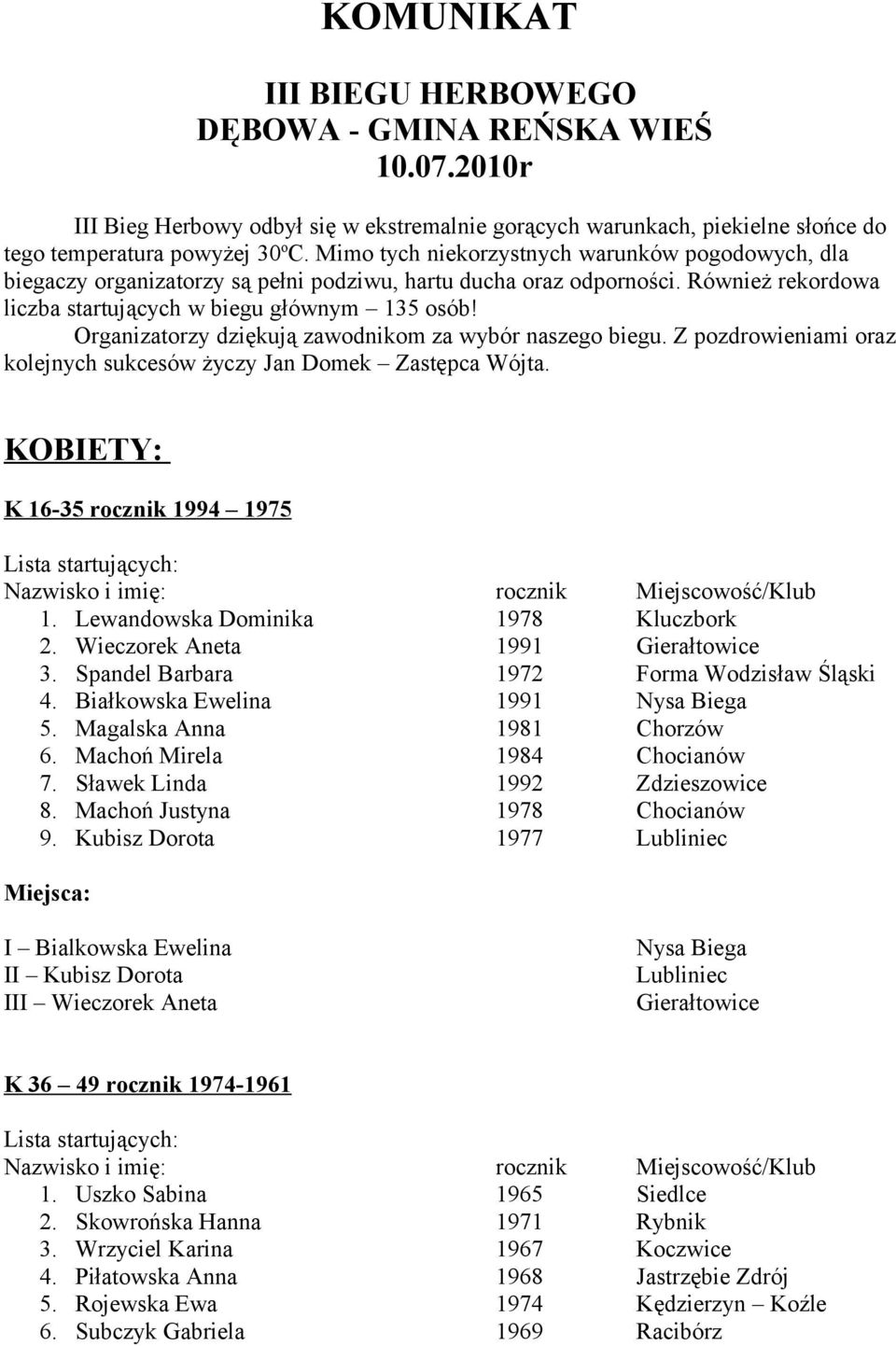 Organizatorzy dziękują zawodnikom za wybór naszego biegu. Z pozdrowieniami oraz kolejnych sukcesów życzy Jan Domek Zastępca Wójta. KOBIETY: K 16-35 rocznik 1994 1975 1.