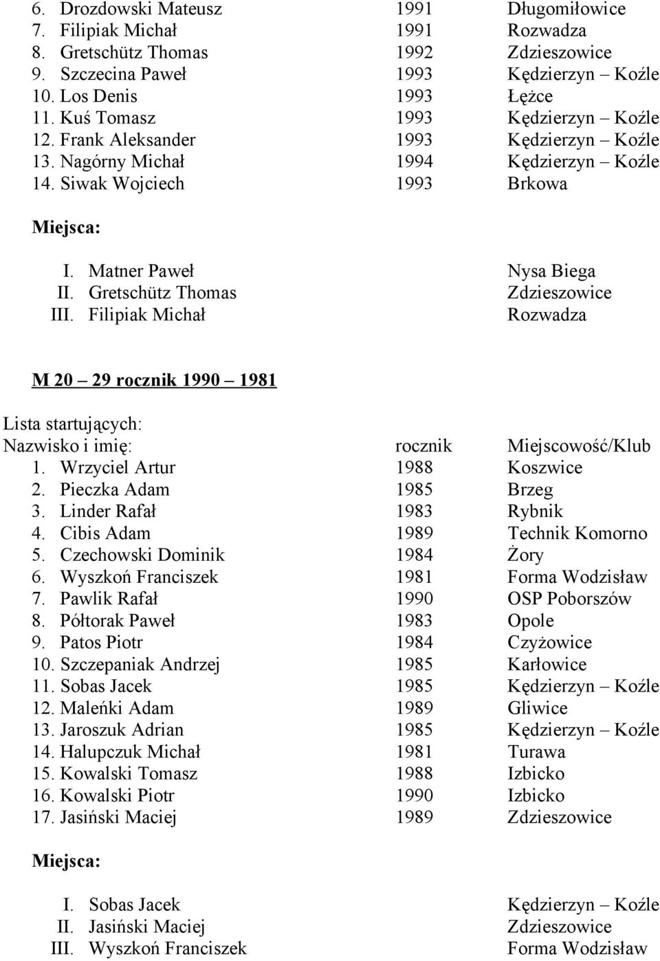 Gretschütz Thomas Zdzieszowice III. Filipiak Michał Rozwadza M 20 29 rocznik 1990 1981 1. Wrzyciel Artur 1988 Koszwice 2. Pieczka Adam 1985 Brzeg 3. Linder Rafał 1983 Rybnik 4.