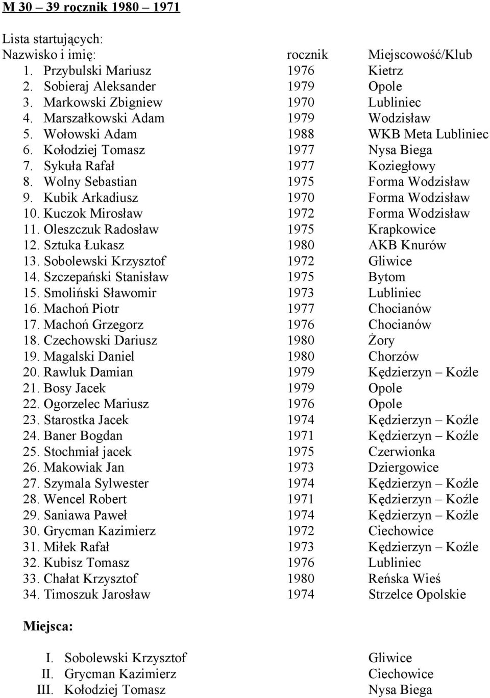 Kuczok Mirosław 1972 Forma Wodzisław 11. Oleszczuk Radosław 1975 Krapkowice 12. Sztuka Łukasz 1980 AKB Knurów 13. Sobolewski Krzysztof 1972 Gliwice 14. Szczepański Stanisław 1975 Bytom 15.