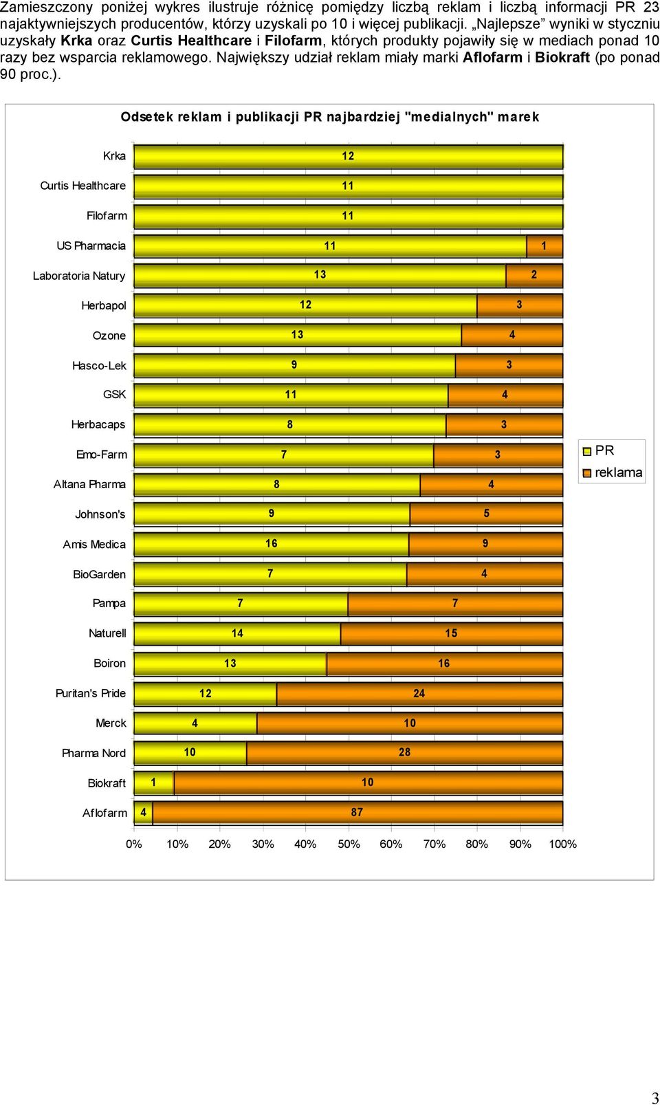 Największy udział reklam miały marki Aflofarm i Biokraft (po ponad proc.).