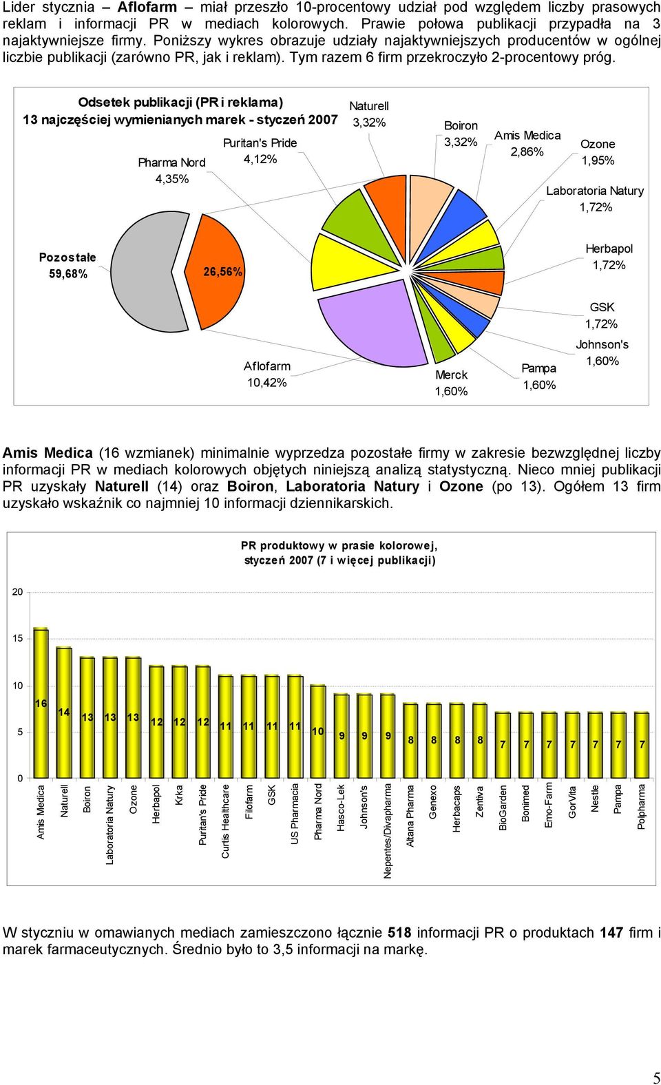 Odsetek publikacji ( i reklama) najczęściej wymienianych marek - styczeń,%,%,%,%,%,% Laboratoria Natury,% Pozostałe,%,% Herbapol,% GSK,% Aflofarm,% Merck,%,% Johnson's,% ( wzmianek) minimalnie