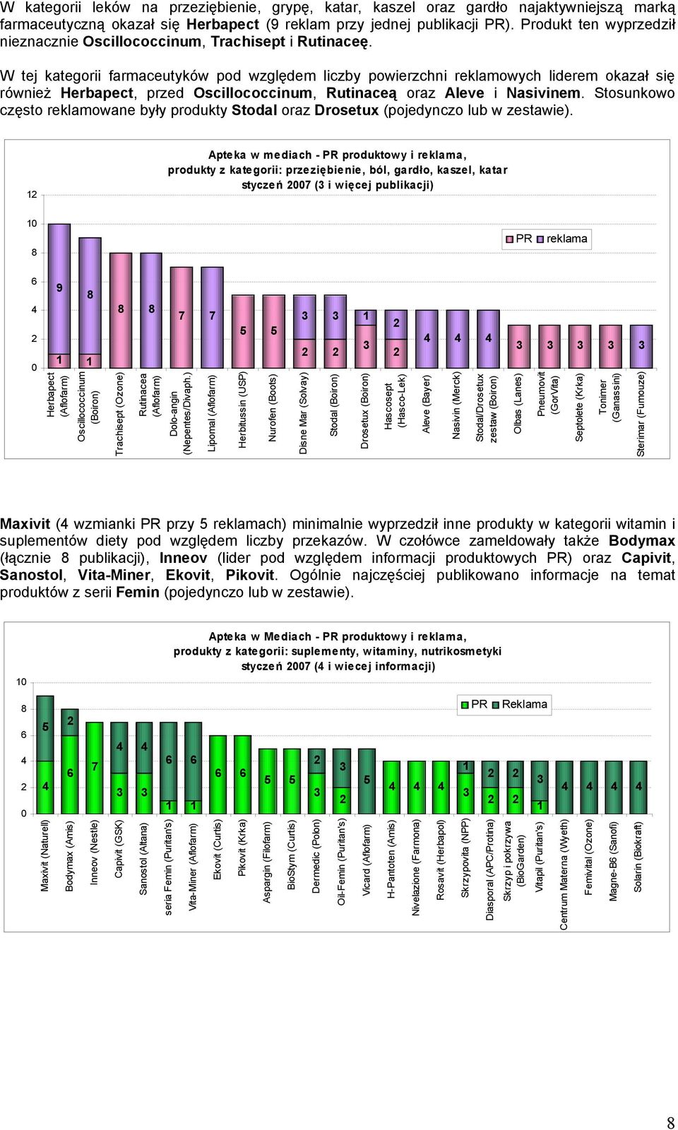 W tej kategorii farmaceutyków pod względem liczby powierzchni reklamowych liderem okazał się również Herbapect, przed Oscillococcinum, Rutinaceą oraz Aleve i Nasivinem.