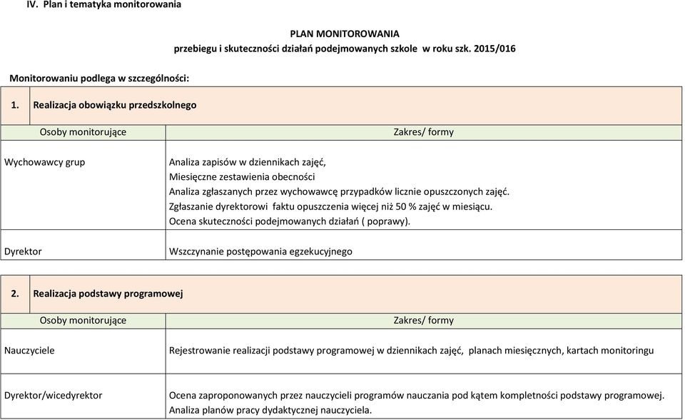 wychowawcę przypadków licznie opuszczonych zajęć. Zgłaszanie dyrektorowi faktu opuszczenia więcej niż 50 % zajęć w miesiącu. Ocena skuteczności podejmowanych działań ( poprawy).