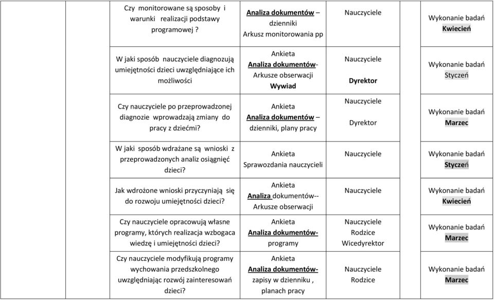 Arkusze obserwacji Wywiad Dyrektor Wykonanie badań Styczeń Czy nauczyciele po przeprowadzonej diagnozie wprowadzają zmiany do pracy z dziećmi?