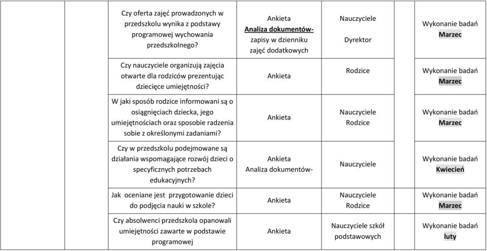 Ankieta Rodzice Wykonanie badań Marzec W jaki sposób rodzice informowani są o osiągnięciach dziecka, jego umiejętnościach oraz sposobie radzenia sobie z określonymi zadaniami?