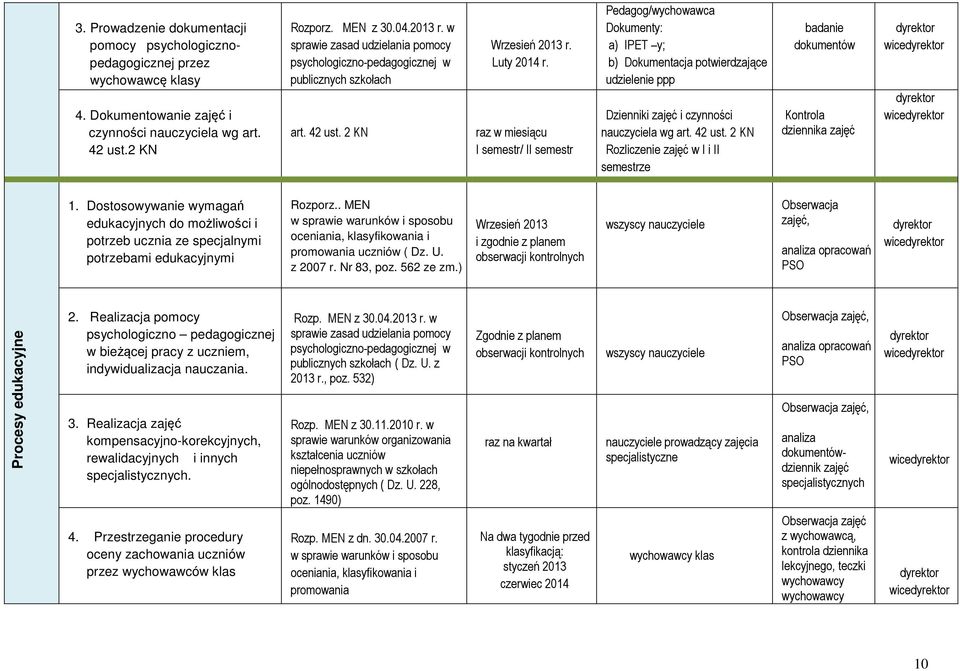 raz w miesiącu I semestr/ II semestr Pedagog/wychowawca Dokumenty: a) IPET y; b) Dokumentacja potwierdzające udzielenie ppp Dzienniki zajęć i czynności nauczyciela wg art. 42 ust.