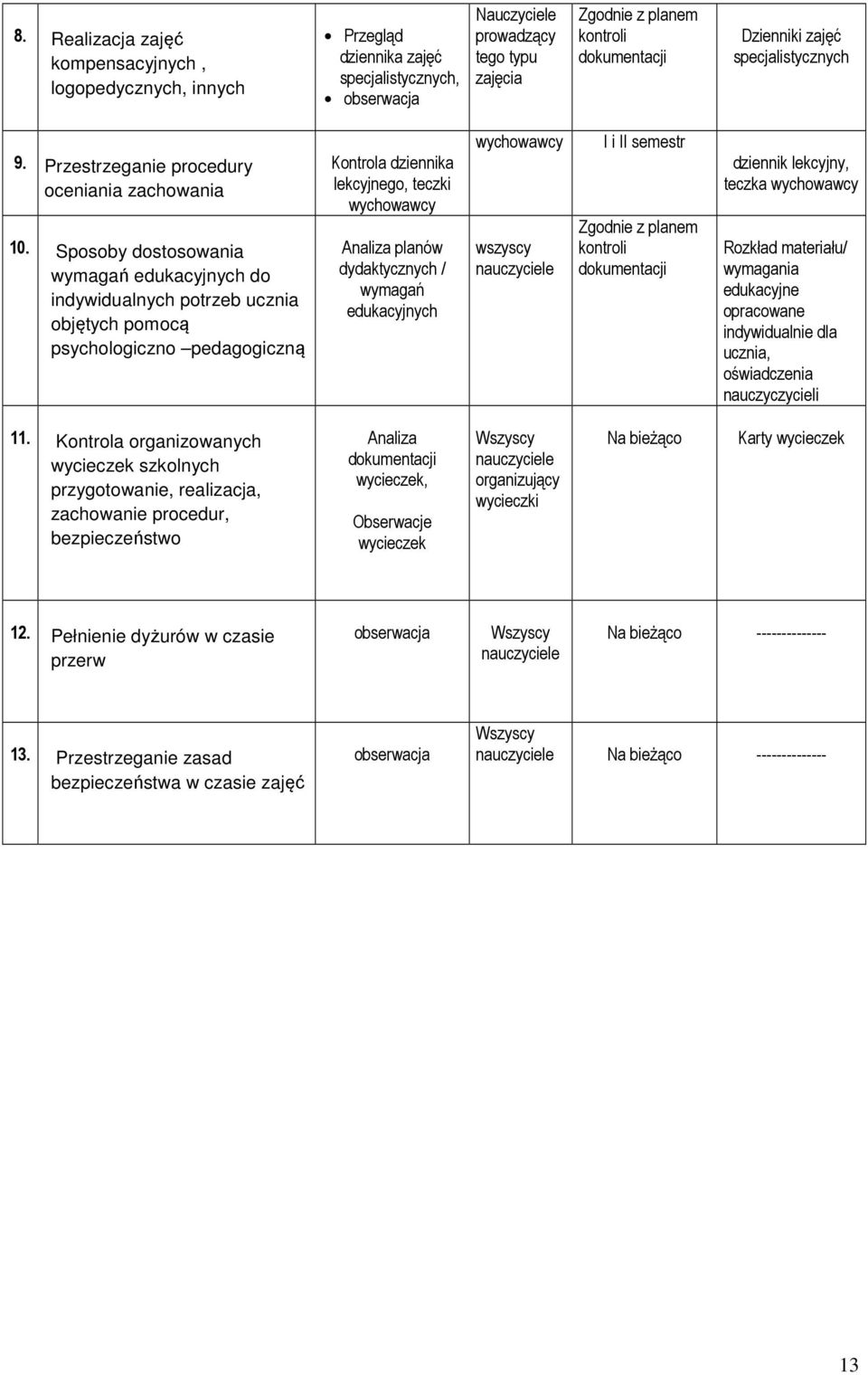 Sposoby dostosowania wymagań edukacyjnych do indywidualnych potrzeb ucznia objętych pomocą psychologiczno pedagogiczną Kontrola dziennika lekcyjnego, teczki wychowawcy Analiza planów dydaktycznych /