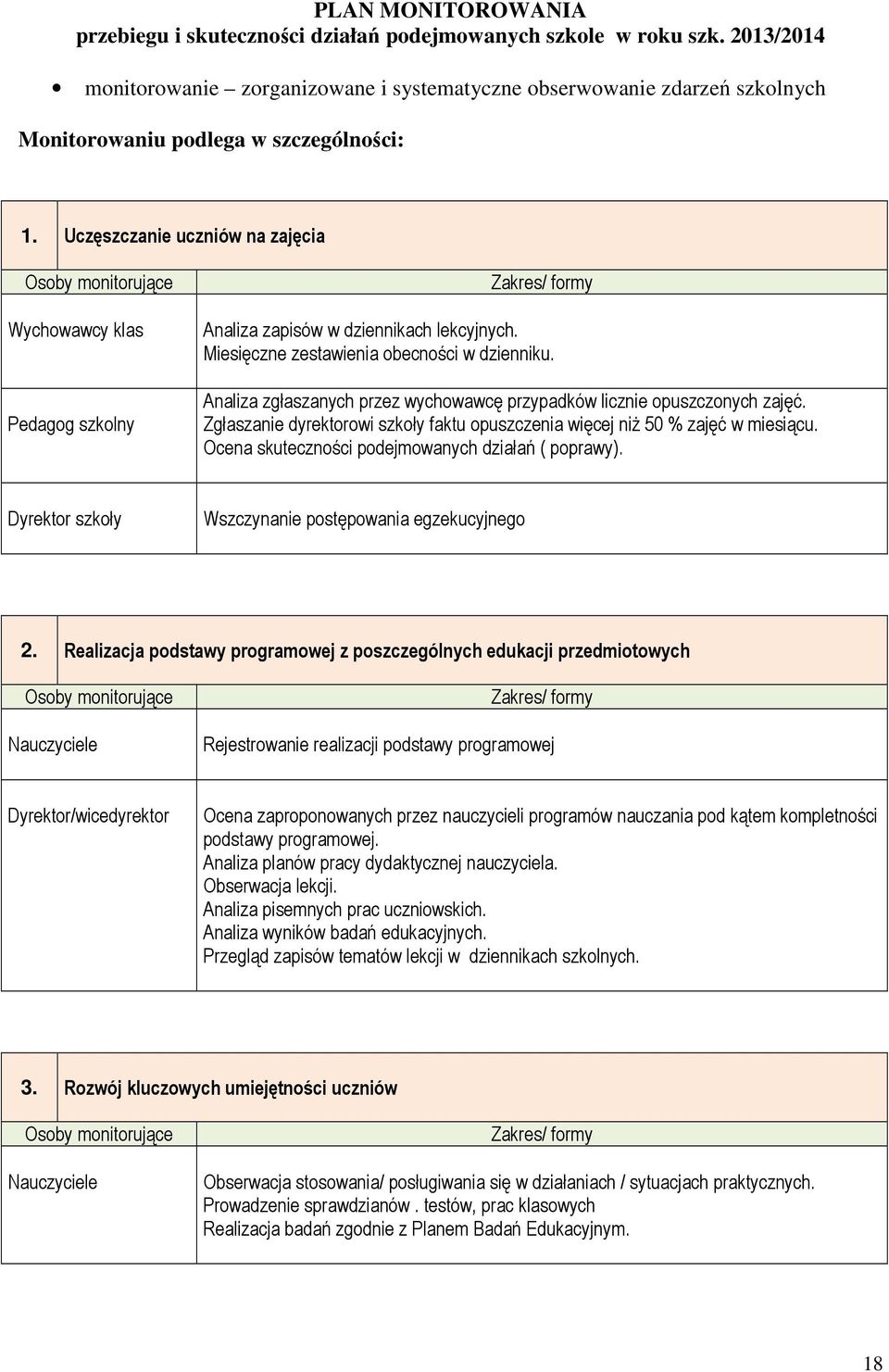 Uczęszczanie uczniów na zajęcia Osoby monitorujące Wychowawcy klas Pedagog szkolny Zakres/ formy Analiza zapisów w dziennikach lekcyjnych. Miesięczne zestawienia obecności w dzienniku.