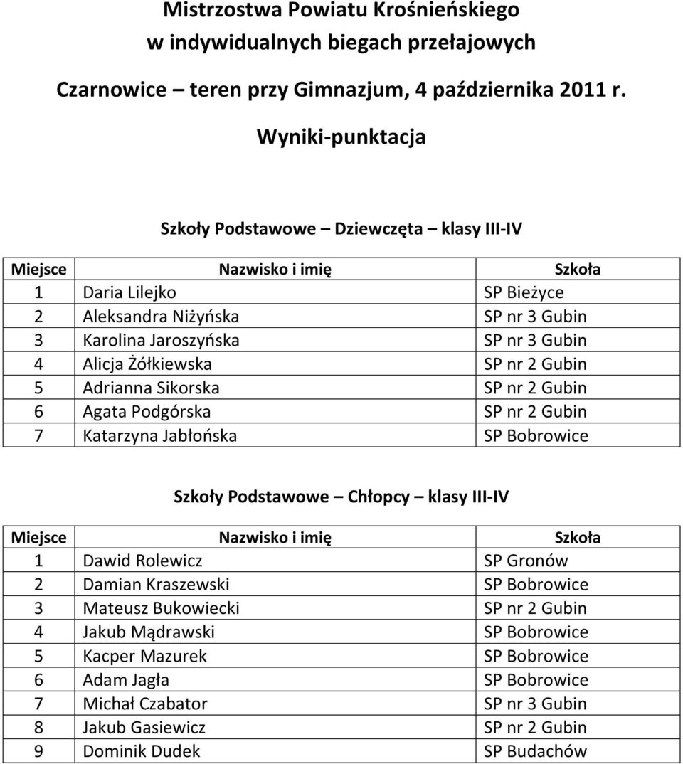 Żółkiewska SP nr 2 Gubin 5 Adrianna Sikorska SP nr 2 Gubin 6 Agata Podgórska SP nr 2 Gubin 7 Katarzyna Jabłooska SP Bobrowice Szkoły Podstawowe Chłopcy klasy III-IV Miejsce Nazwisko i imię Szkoła 1