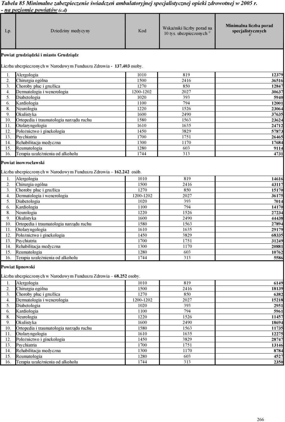 ubezpieczonych 1/ specjalistycznych 2/ Powiat grudziądzki i miasto Grudziądz Liczba ubezpieczonych w Narodowym Funduszu Zdrowia - 137.403 osoby. 1. Alergologia 1010 819 12379 2.