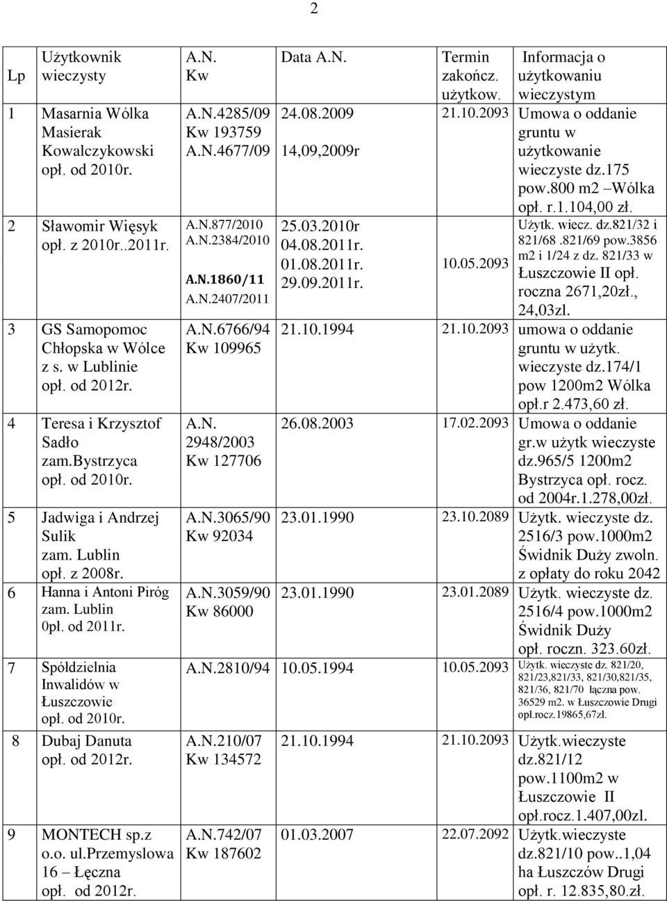 od 2010r. 8 Dubaj Danuta opł. od 2012r. 9 MONTECH sp.z o.o. ul.przemyslowa 16 Łęczna opł. od 2012r. A.N. Kw A.N.4285/09 Kw 193759 A.N.4677/09 A.N.877/2010 A.N.2384/2010 A.N.1860/11 A.N.2407/2011 A.N.6766/94 Kw 109965 A.
