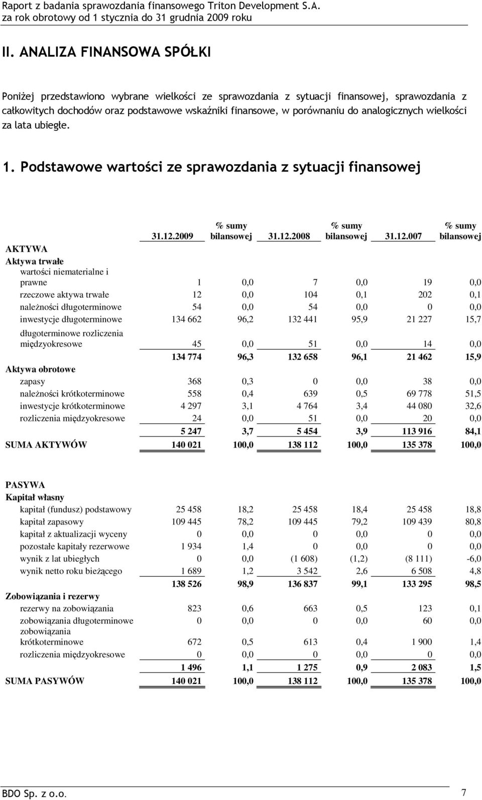 2008 % sumy bilansowej 31.12.