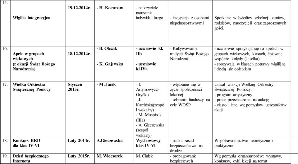 Apele w grupach wiekowych (z okazji Świąt Bożego Narodzenia) 18.12.2014r. - B. Olczak - K. Gajewska - uczniowie kl. IIb - uczniowie kl.