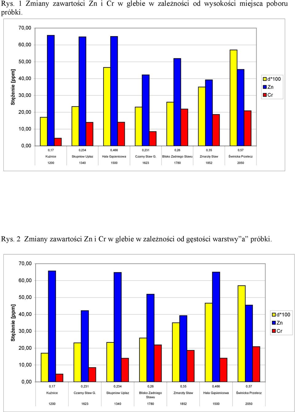 Blisko Zadniego Stawu Zmarzły Staw Świnicka Przelecz 1200 1340 1500 1623 1780 1852 2050 Rys. 2 Zmiany zawartości Zn i Cr w glebie w zależności od gęstości warstwy a próbki.