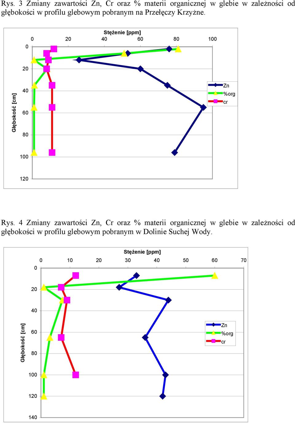 4 Zmiany zawartości Zn, Cr oraz % materii organicznej w glebie w zależności od głębokości w profilu glebowym