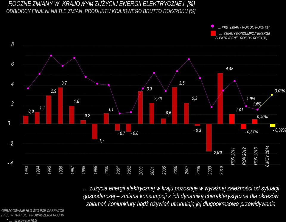 1,1-0,7-0,8 3,3 2,36 0,6 3,5 2,3-0,3 1,9% 1,6% 1,01 0,40% - 0,57% 3,0*% - 0,32% - 2,9% - 4 OPRACOWANIE HLG W/G PSE OPERATOR Z KSE W TRAKCIE PROWADZENIA RUCHU * szacowane HLG zużycie energii