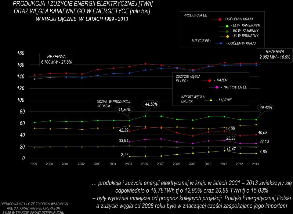 44,50% IMPORT WĘGLA ENERG: - ŁĄCZNIE 39,42% 60 40 20 0 42,39 42,66 40,08 33,94 35,33 32,13 12,47 2,77 7,85 1999 2000 2001 2002 2003 2004 2005 2006 2007 2008 2009 2010 2011 2012 2013 OPRACOWANIE HLG