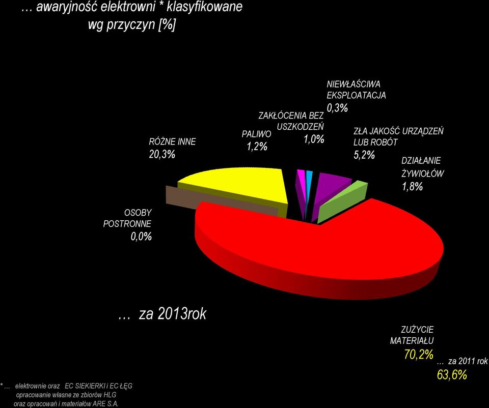 ŻYWIOŁÓW 1,8% OSOBY POSTRONNE 0,0% * elektrownie oraz EC SIEKIERKI i EC ŁĘG opracowanie własne