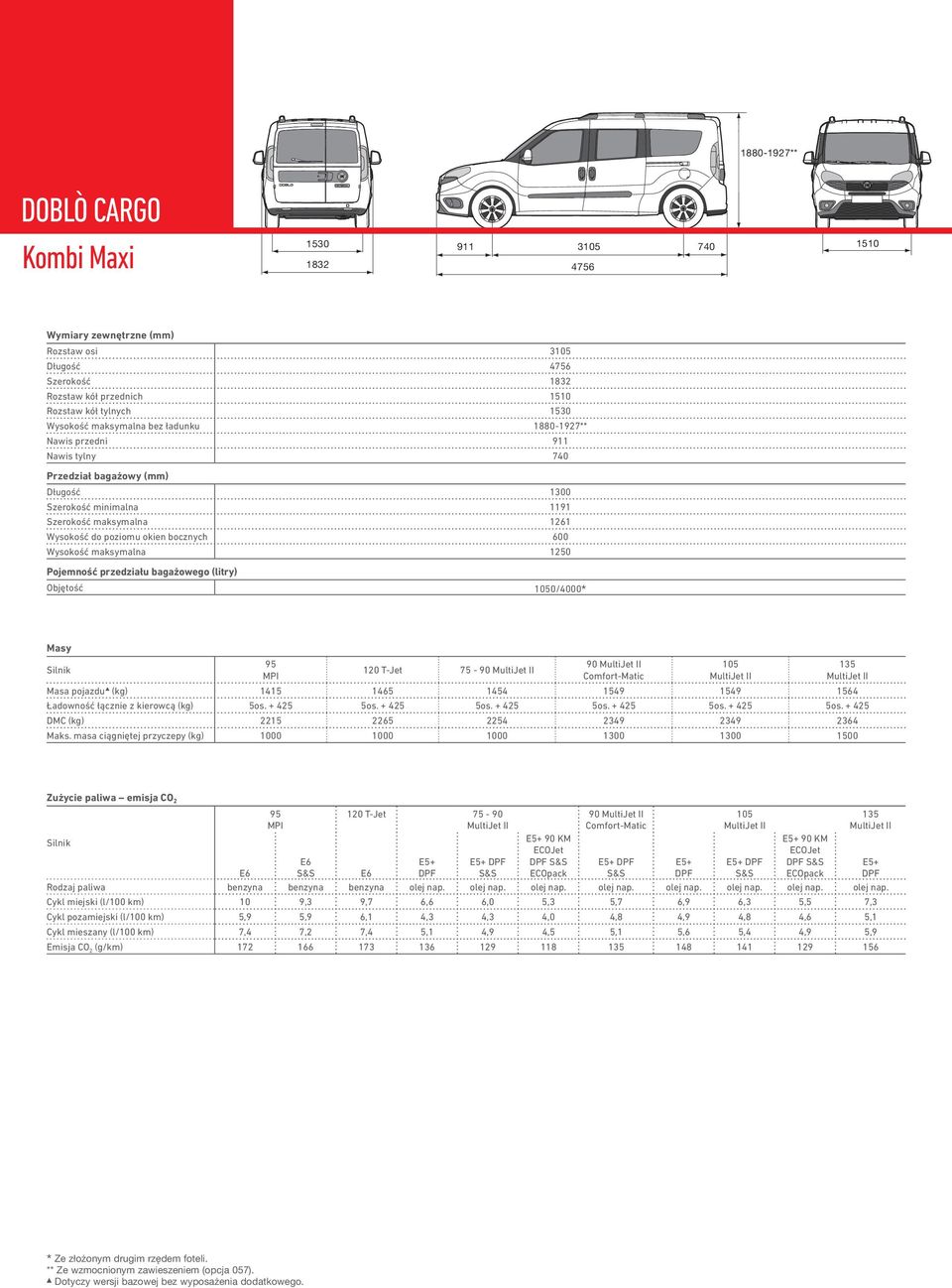 (kg) 1415 1465 1454 1549 1549 1564 Ładowność łącznie z kierowcą (kg) 5os. + 425 5os. + 425 5os. + 425 5os. + 425 5os. + 425 5os. + 425 DMC (kg) 2215 2265 2254 2349 2349 2364 Maks.