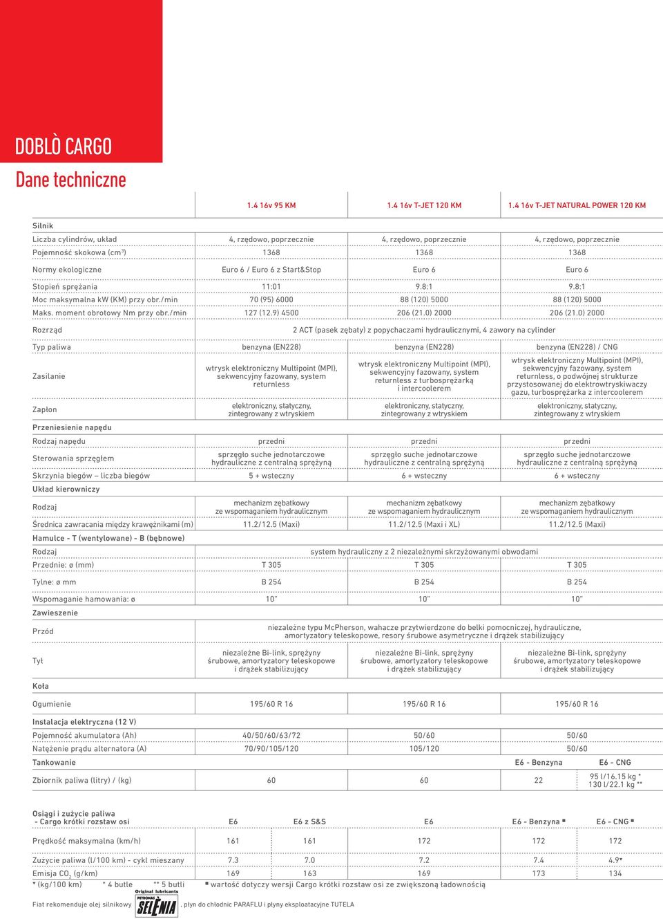 Euro 6 z Start&Stop Euro 6 Euro 6 Stopień sprężania 11:01 9.8:1 9.8:1 Moc maksymalna kw (KM) przy obr./min 70 () 6000 88 (120) 5000 88 (120) 5000 Maks. moment obrotowy Nm przy obr./min 127 (12.