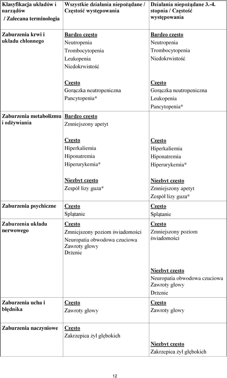 metabolizmu i odżywiania Gorączka neutropeniczna Pancytopenia* Bardzo często Zmniejszony apetyt Gorączka neutropeniczna Leukopenia Pancytopenia* Hiperkaliemia Hiponatremia Hiperurykemia*