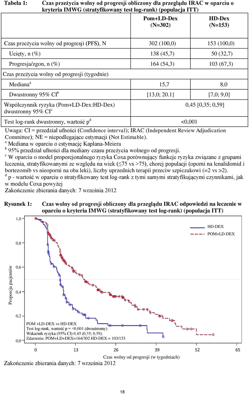 a 15,7 8,0 Dwustronny 95% CI b [13,0; 20.