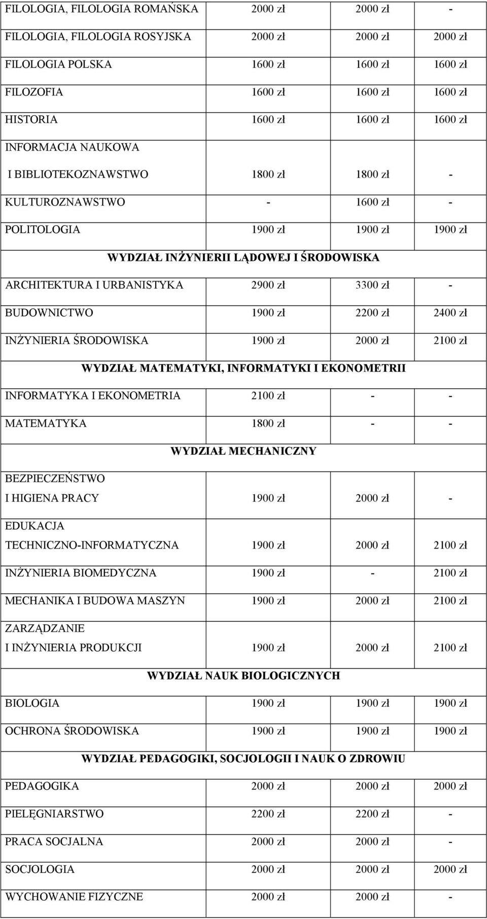 2900 zł 3300 zł - BUDOWNICTWO 1900 zł 2200 zł 2400 zł INŻYNIERIA ŚRODOWISKA 1900 zł 2000 zł 2100 zł WYDZIAŁ MATEMATYKI, INFORMATYKI I EKONOMETRII INFORMATYKA I EKONOMETRIA 2100 zł - - MATEMATYKA 1800