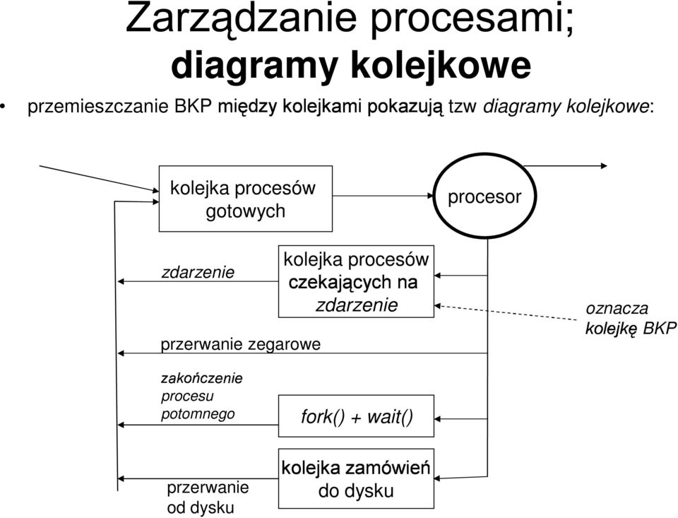 przerwanie zegarowe kolejka procesów zdarzenie oznacza