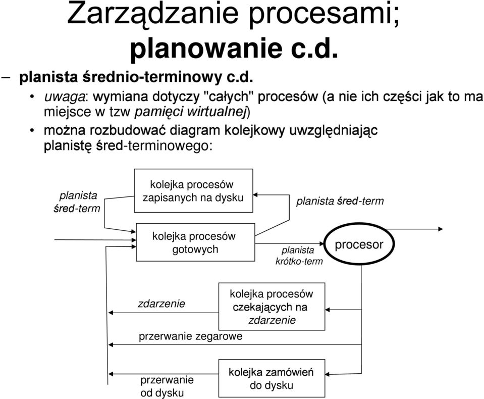 uwaga miejsce w tzw terminowego / 0 = < < term T QCRS kolejka procesów zapisanych na