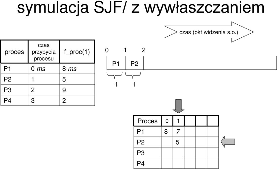 proces P czas przybycia procesu