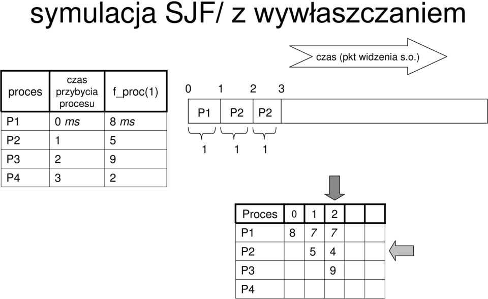 proces P czas przybycia procesu