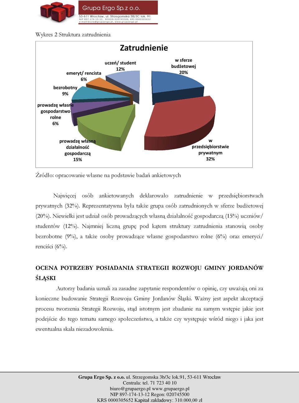 Reprezentatywna była także grupa osób zatrudnionych w sferze budżetowej (20%). Niewielki jest udział osób prowadzących własną działalność gospodarczą (15%) uczniów/ studentów (12%).