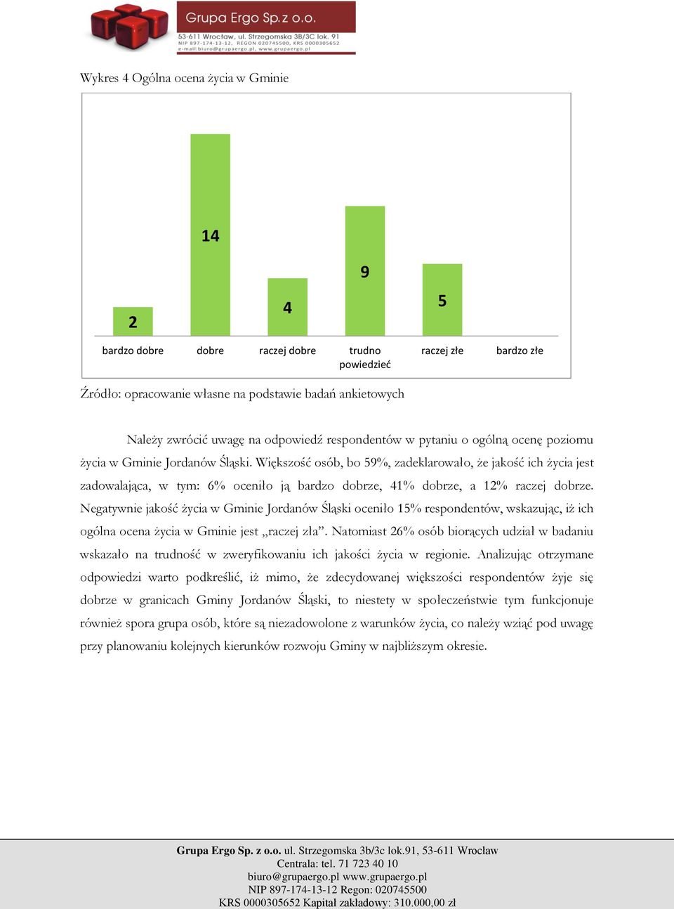 Negatywnie jakość życia w Gminie Jordanów Śląski oceniło 15% respondentów, wskazując, iż ich ogólna ocena życia w Gminie jest raczej zła.