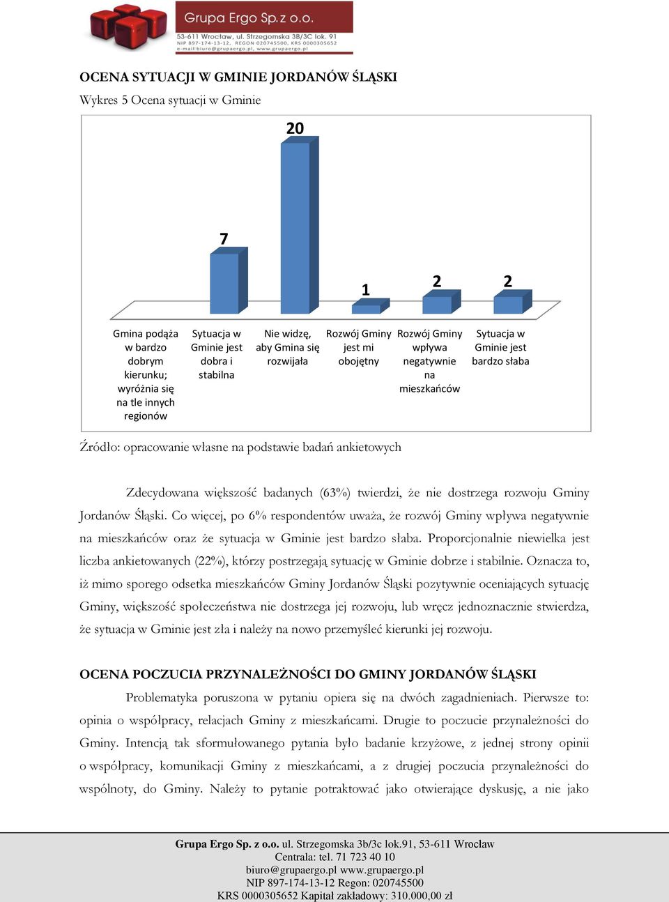 nie dostrzega rozwoju Gminy Jordanów Śląski. Co więcej, po 6% respondentów uważa, że rozwój Gminy wpływa negatywnie na mieszkańców oraz że sytuacja w Gminie jest bardzo słaba.