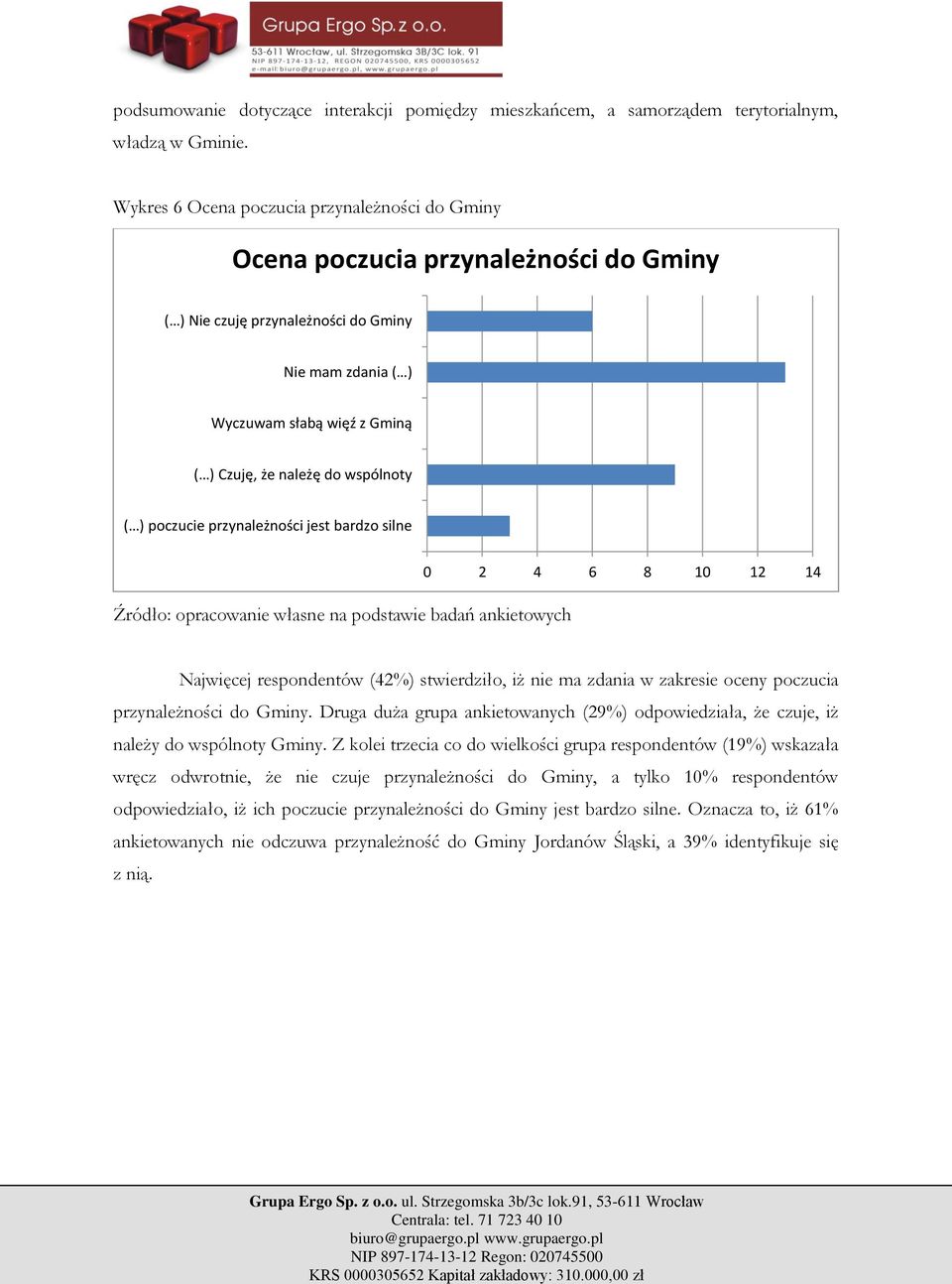 wspólnoty ( ) poczucie przynależności jest bardzo silne 0 2 4 6 8 10 12 14 Najwięcej respondentów (42%) stwierdziło, iż nie ma zdania w zakresie oceny poczucia przynależności do Gminy.