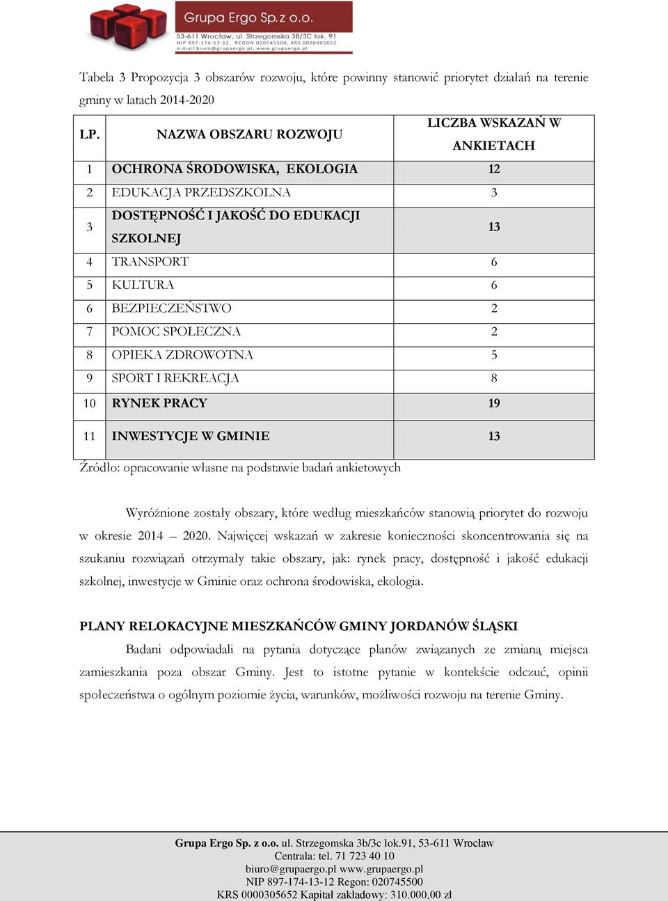 7 POMOC SPOŁECZNA 2 8 OPIEKA ZDROWOTNA 5 9 SPORT I REKREACJA 8 10 RYNEK PRACY 19 11 INWESTYCJE W GMINIE 13 Wyróżnione zostały obszary, które według mieszkańców stanowią priorytet do rozwoju w okresie