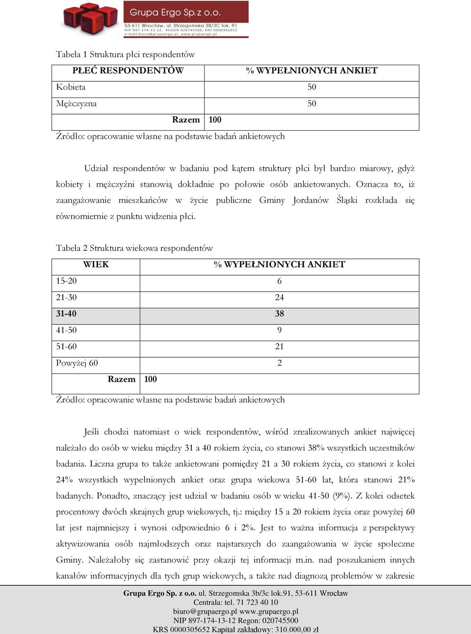 Tabela 2 Struktura wiekowa respondentów WIEK % WYPEŁNIONYCH ANKIET 15-20 6 21-30 24 31-40 38 41-50 9 51-60 21 Powyżej 60 2 Razem 100 Jeśli chodzi natomiast o wiek respondentów, wśród zrealizowanych