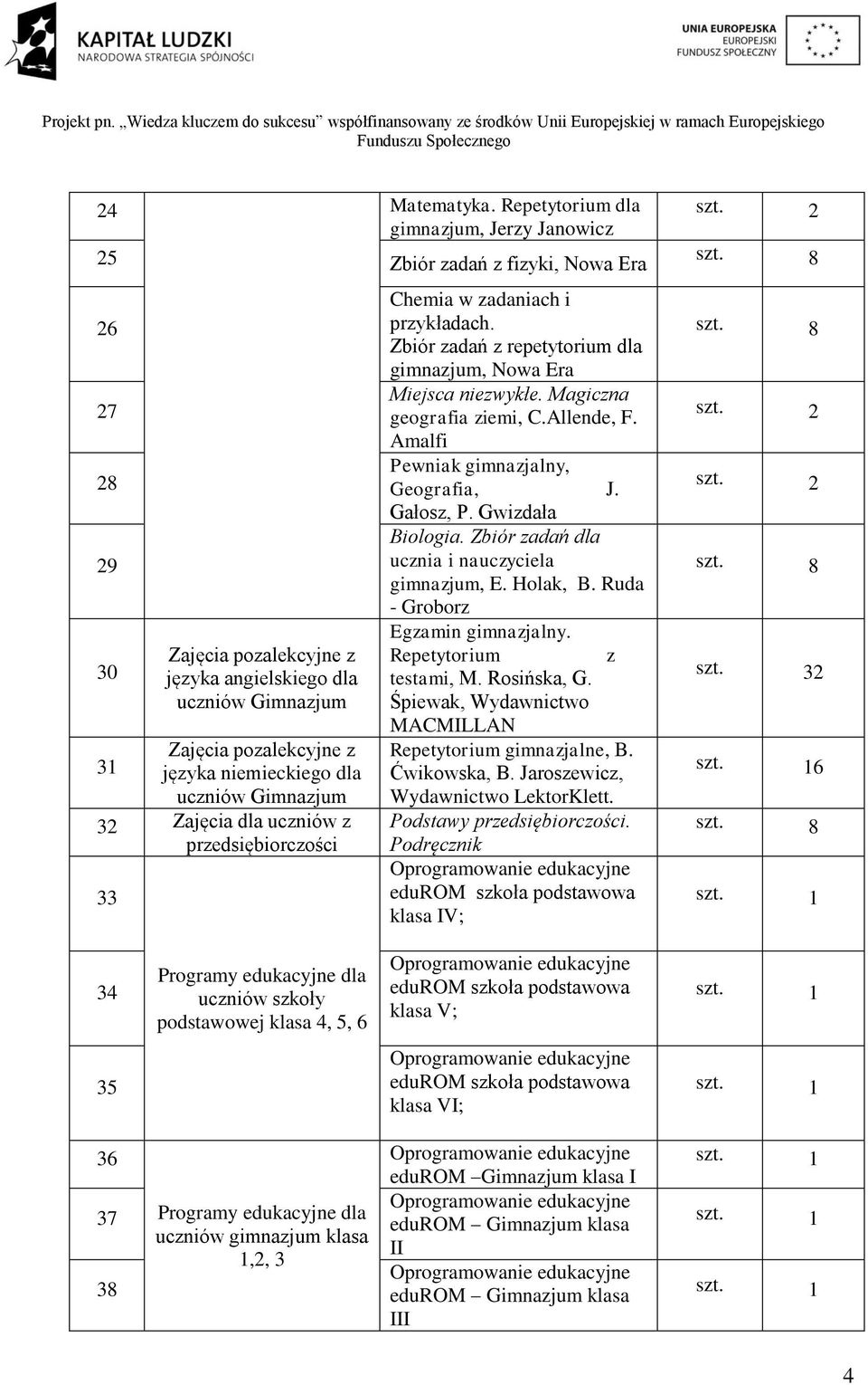 dla uczniów Gimnazjum 3 Zajęcia dla uczniów z przedsiębiorczości 33 Chemia w zadaniach i przykładach. Zbiór zadań z repetytorium dla gimnazjum, Nowa Era Miejsca niezwykłe. Magiczna geografia ziemi, C.