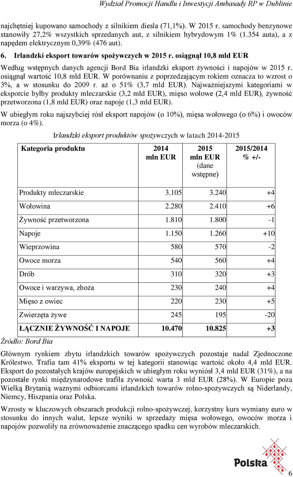 osiągnął 10,8 mld EUR Według wstępnych danych agencji Bord Bia irlandzki eksport żywności i napojów w 2015 r. osiągnął wartość 10,8 mld EUR.