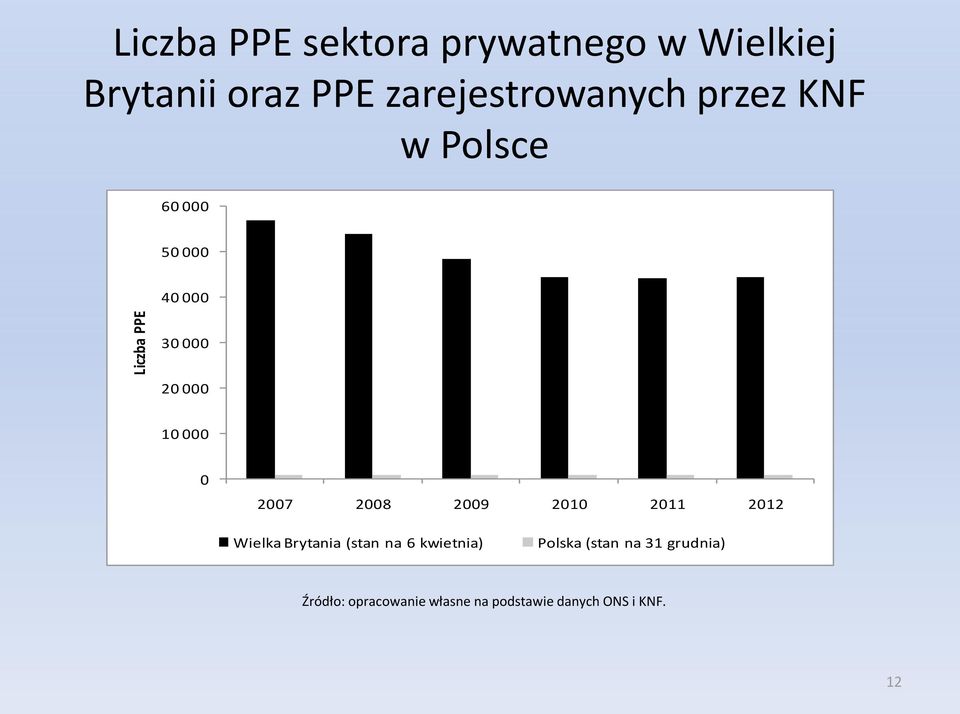 000 0 2007 2008 2009 2010 2011 2012 Wielka Brytania (stan na 6 kwietnia)