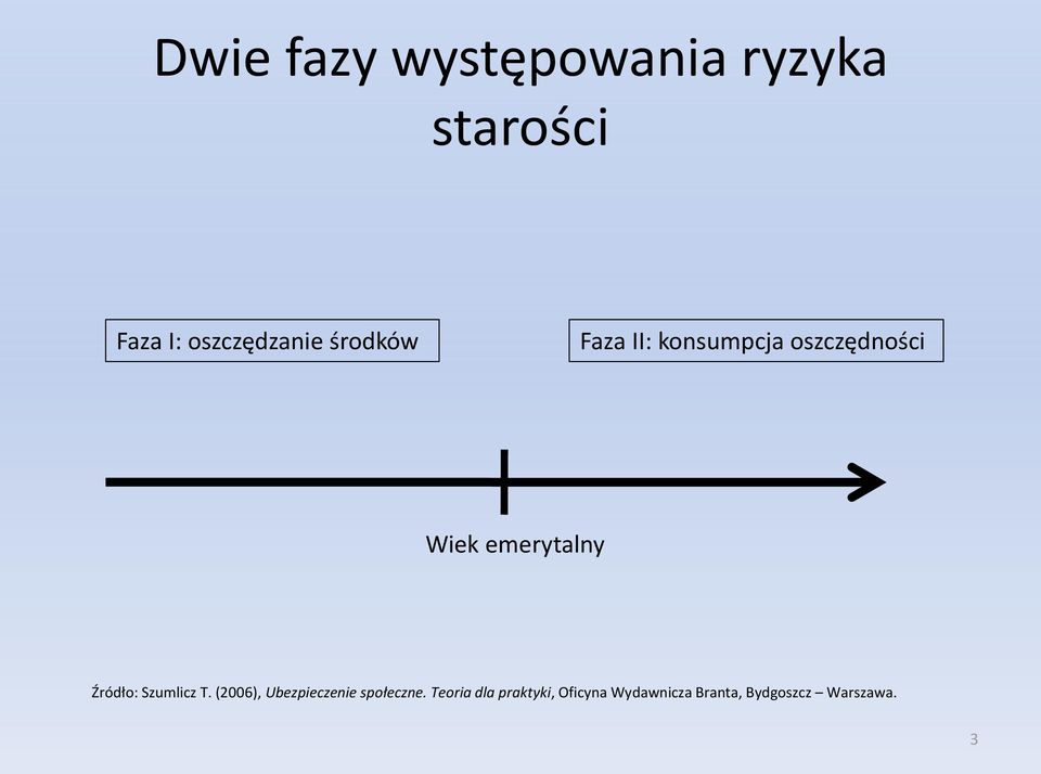 Źródło: Szumlicz T. (2006), Ubezpieczenie społeczne.