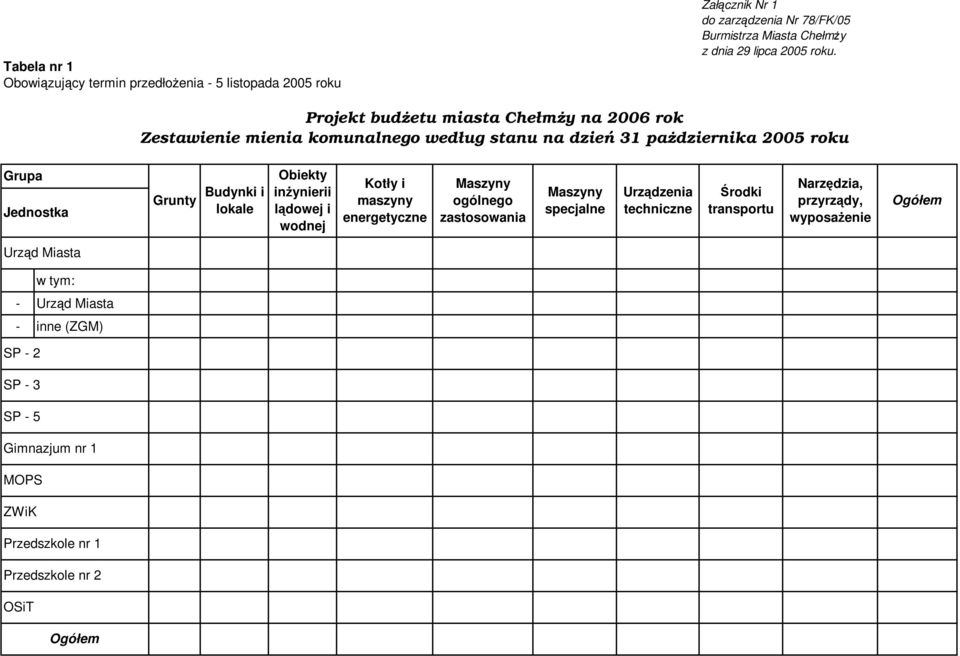 Kotły i maszyny energetyczne Maszyny ogólnego zastosowania Maszyny specjalne Urządzenia techniczne Środki transportu Narzędzia, przyrządy,