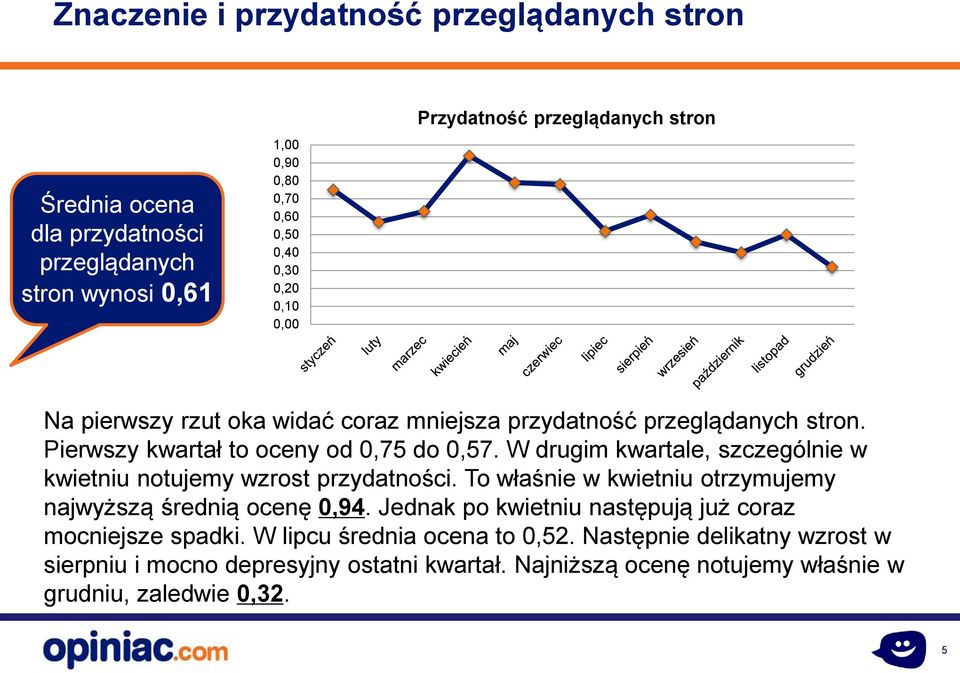 W drugim kwartale, szczególnie w kwietniu notujemy wzrost przydatności. To właśnie w kwietniu otrzymujemy najwyższą średnią ocenę 0,94.