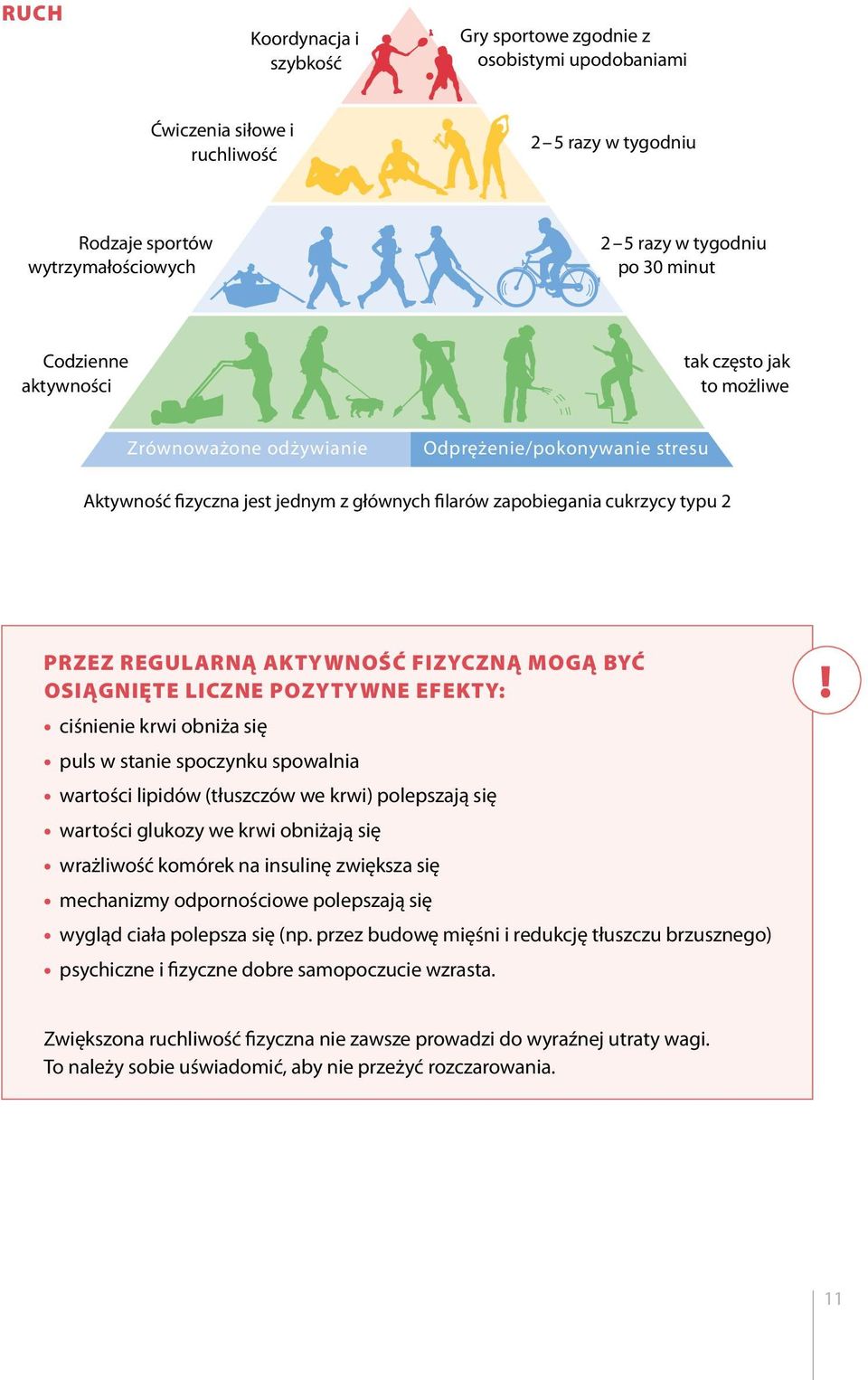 aktywność fizyczną mogą być osiągnięte liczne pozytywne efekty: ciśnienie krwi obniża się puls w stanie spoczynku spowalnia wartości lipidów (tłuszczów we krwi) polepszają się wartości glukozy we